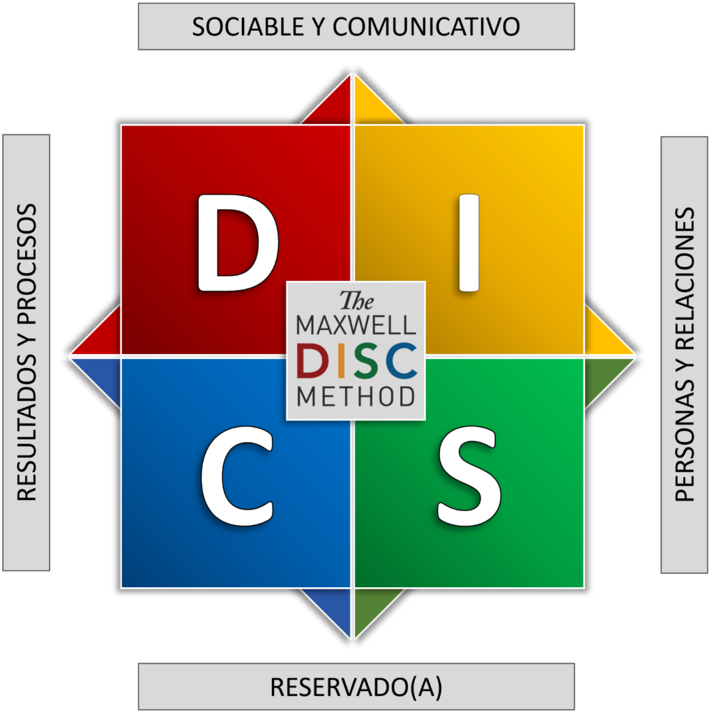 The Maxwell Method of DISC Styles